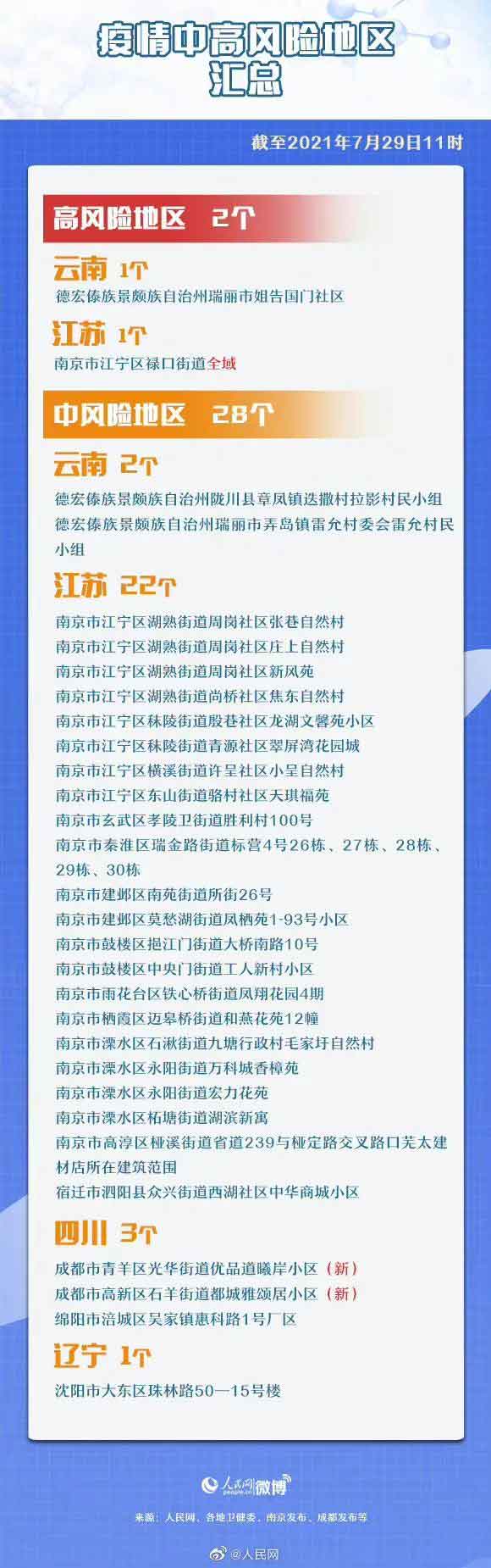 2021年7月29日中高風(fēng)險(xiǎn)地區(qū)名單匯總