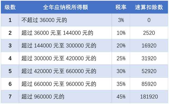 2020年個(gè)人所得稅稅率表